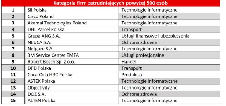Najlepsze Miejsca Pracy w Polsce 2021. W czołówce jedna firma z Kujawsko-Pomorskiego - Neuca Toruń