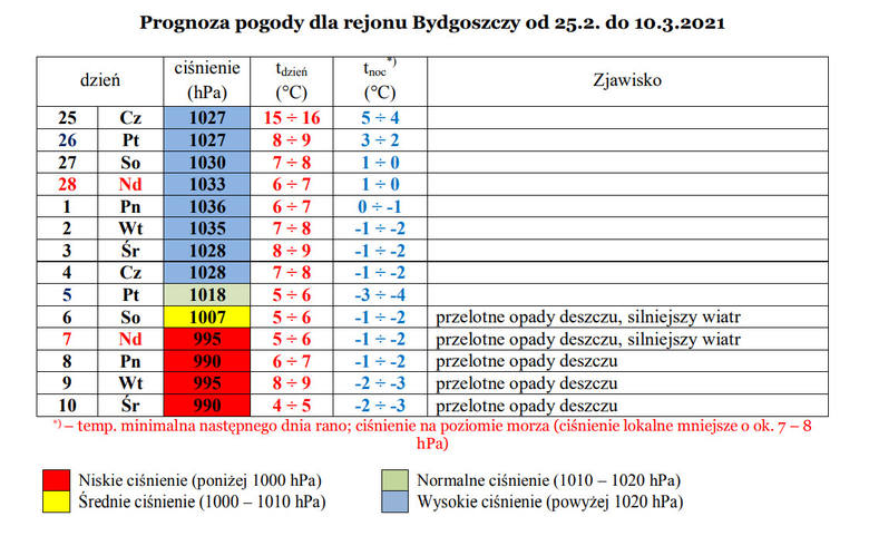 Prognoza pogody na koniec lutego i początek marca 2021 dla Bydgoszczy i regionu