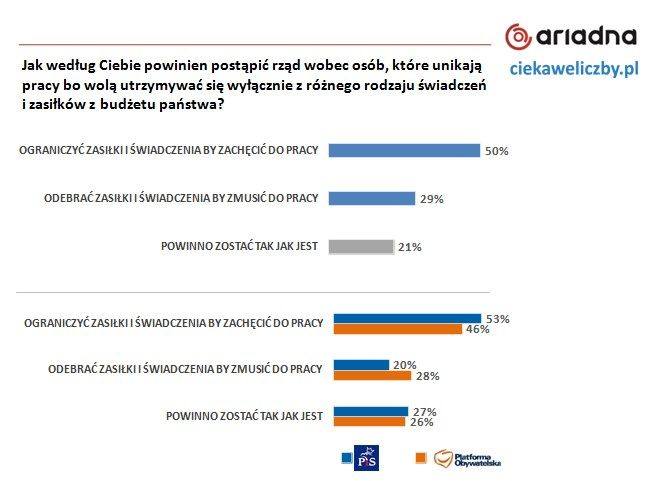 500+. Większość Polaków za zmianami w programie. Czy odebrać 500+ osobom, które nie chcą pracować albo nie szczepią dzieci?