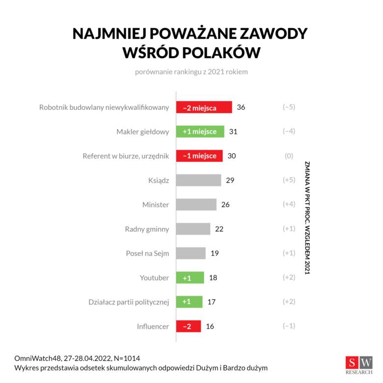 Te zawody są przez Polaków najbardziej poważane. Który zawód znalazł się na szczycie rankingu, a kto cieszy się najmniejszym szacunkiem?