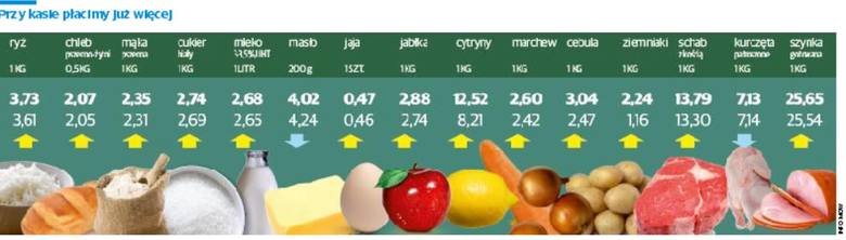 Ceny żywności lato 2016. Rekordowo dużo za cytryny. Droższy schabowy, tańszy kurczak [ceny] 