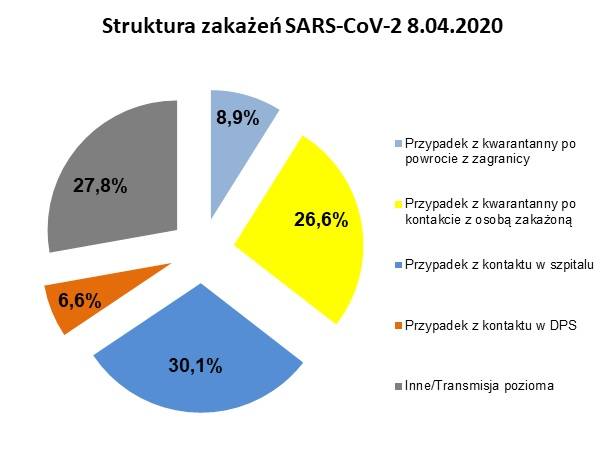 Struktura zakażeń koronawirusem SARS-CoV-2 (dane Głównego Inspektoratu Sanitarnego na 8 kwietnia 2020)