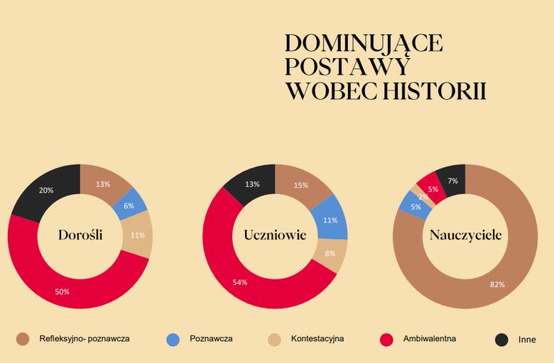 Czy historia jest ważna dla Polaków? Instytut Pamięci Narodowej przedstawił częściowe wyniki badań