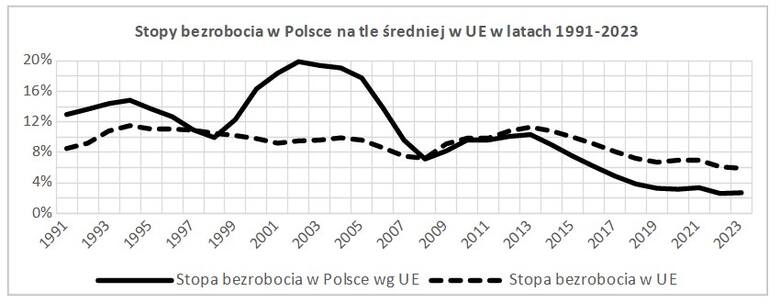 Rysunek 1. Stopa bezrobocia w Polsce na tle średniej stopy bezrobocia w UE w latach 1991-2023