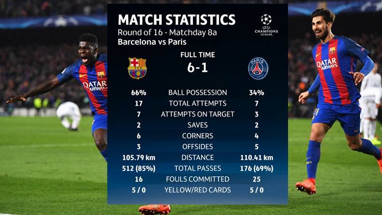 Statystyki meczu Barcelona - PSG