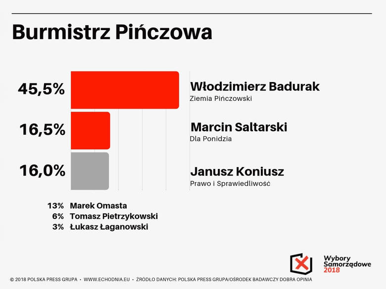 Wybory samorządowe 2018. Kto burmistrzem Pińczowa? Zobacz sondaż Echa Dnia