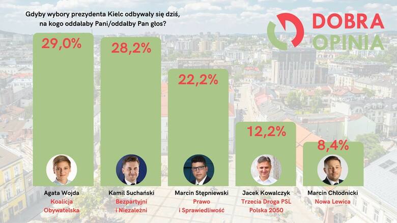 Wybory samorządowe 2024. Kto ma największe szanse zostać nowym prezydentem Kielc? Jest nowy sondaż