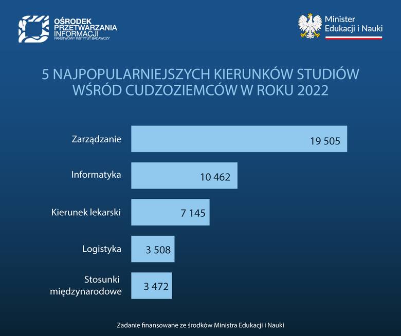 To studiują obcokrajowcy w Polsce