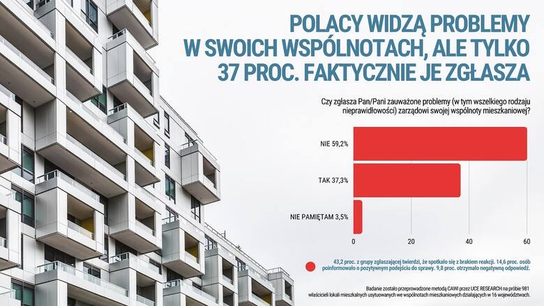 Polacy narzekają na problemy we wspólnotach mieszkaniowych. Ogromne koszty i kiepskie zarządzanie. Sprawdź, na co skarżą się lokatorzy 