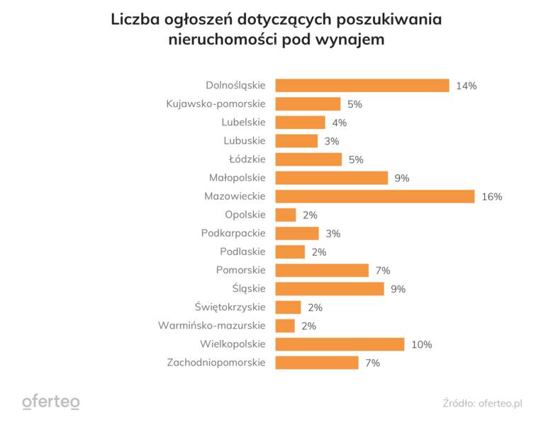 Mieszkania na wynajem najczęściej są poszukiwane w woj. mazowieckim i dolnośląskim.