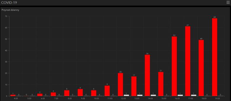 Koronawirus w Polsce DANE, MAPY, WYKRESY Coraz więcej ...