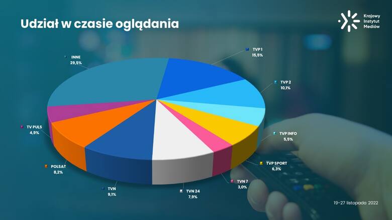 Programy TVP mają największy udział w czasie oglądania w Polsce. Wyniki badania Krajowego Instytutu Mediów