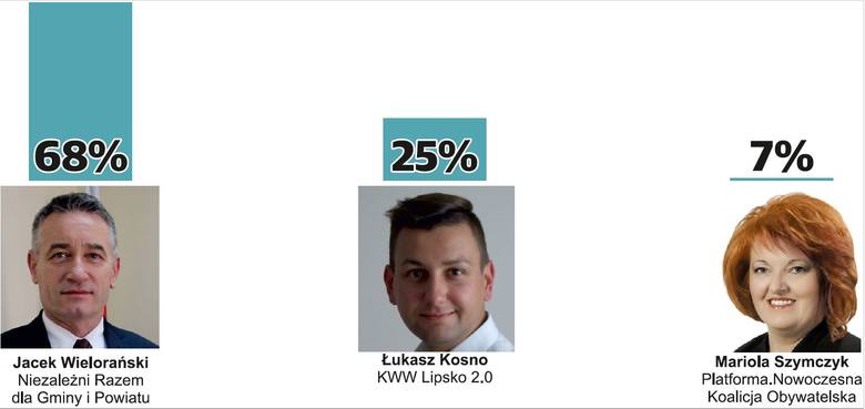 Wybory samorządowe 2018. Kto burmistrzem Lipska? Zobacz sondaż Echa Dnia