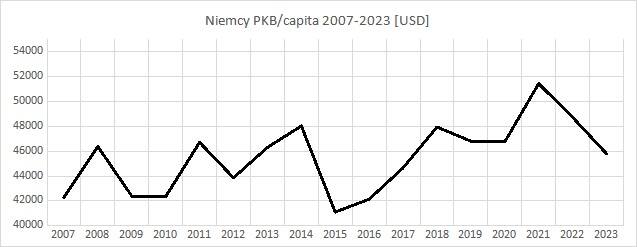 Rysunek 3. Zmiany PKB/capita w Niemczech w okresie 2008-2023 (ceny bieżące, kurs bieżący)