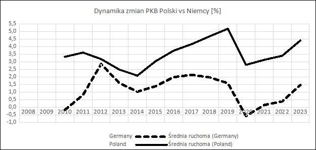 Rysunek 1. Dynamika zmian PKB Polski na tle Niemiec w latach 2010-2023