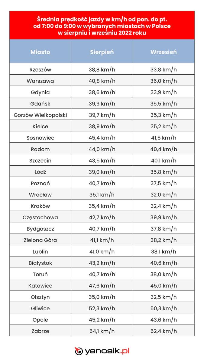 Najnowszy raport Yanosika przedstawił średnie prędkości jazdy kierowców w 24 miastach w Polsce w czasie pierwszych dwóch tygodni września, od poniedziałku