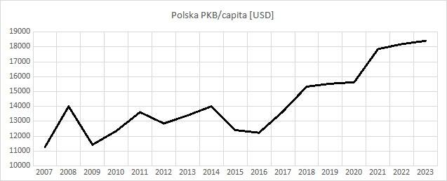 Rysunek 2. Zmiany PKB/capita w Polsce w okresie 2008-2023 (ceny bieżące, kurs bieżący)