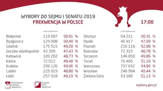 Wyniki wyborów do Sejmu i Senatu 2019. Tutaj sprawdzisz sondażowe wyniki głosowania 