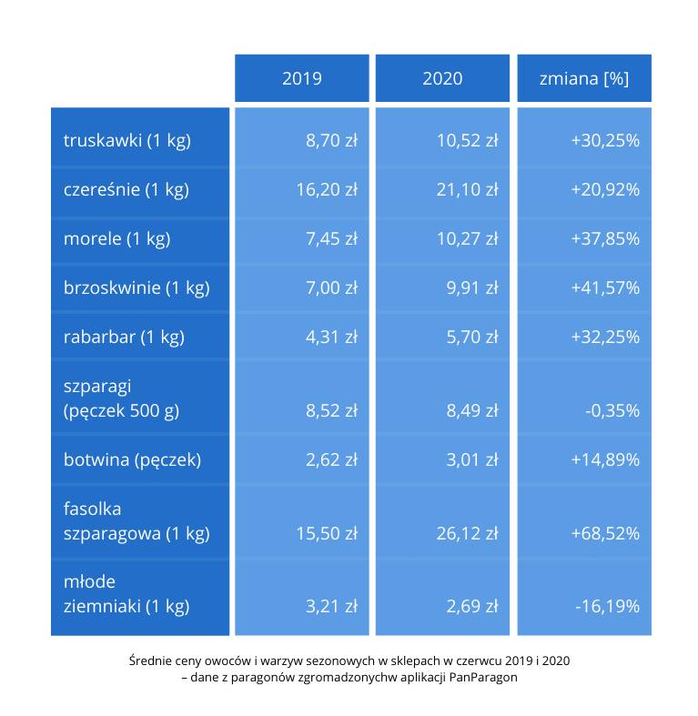 Cena fasolki szparagowej wzrosła o ponad 10 zł. Za inne warzywa i owoce też musimy płacić więcej niż rok temu