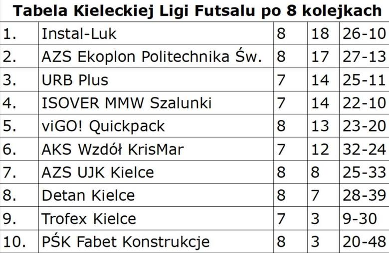 Trwa zacięta walka o mistrzostwo Kieleckiej Ligi Futsalu [ZDJĘCIA]