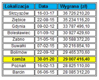Rekordowa wygrana w Lotto w Łomży - 29 007 416,40 zł! To ósma najwyższa wygrana w Lotto