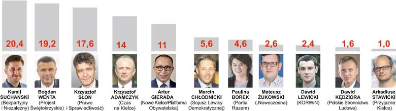 Kto prezydentem Kielc? Zobacz sondaż „Echa Dnia”