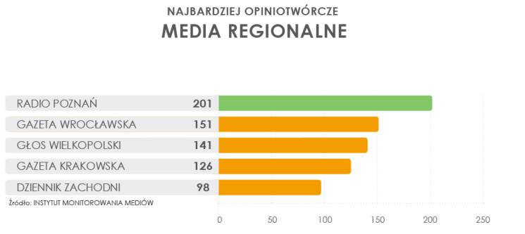 Gazeta Wrocławska jednym z najbardziej opiniotwórczych mediów