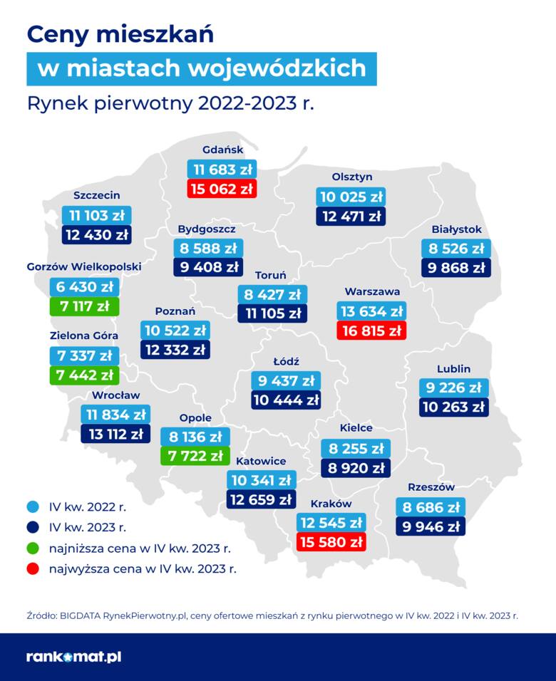 Ceny mieszkań w Krakowie pobiły kolejne rekordy w styczniu 2024. Będzie drożej niż w Warszawie
