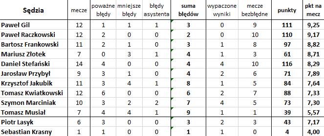 'Bezbłędna tabela', czyli jak wyglądałaby Ekstraklasa bez błędów sędziów (14. kolejka)