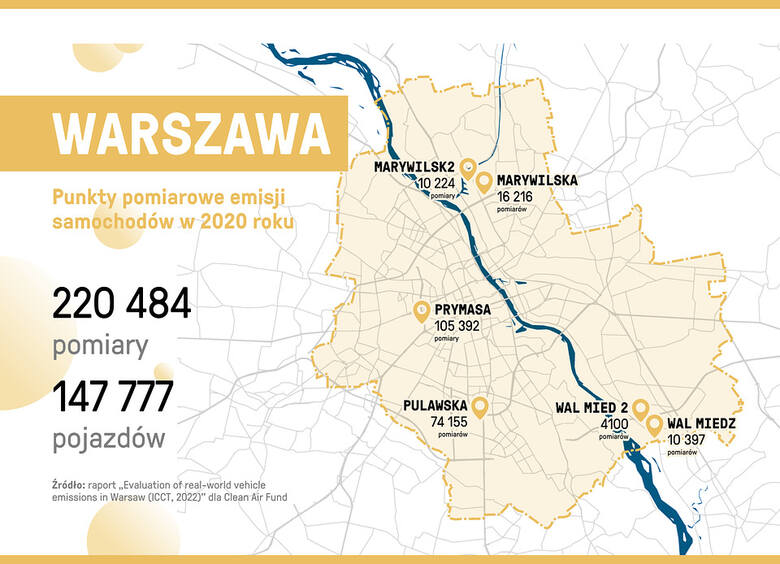 Źródło: raport TRUE Initiative “Ocena rzeczywistej emisyjności pojazdów w Warszawie”