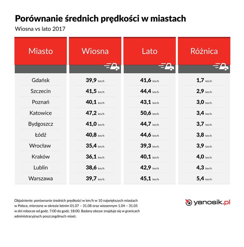 Łódź, Warszawa, a może Kraków? Które miasto zasłużyło na niechlubne miano najwolniejszego w sezonie letnim? Specjaliści systemu Yanosik postanowili przyjrzeć