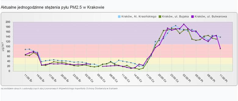 Fatalne powietrze w Krakowie