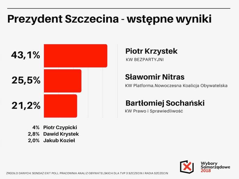 Sondaż Exit Poll Pracownia Analiz Obywatelskich dla TVP 3 Szczecin i Radia Szczecin