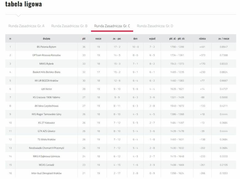 Koszykarze UJK Kielce zajmują szóste miejsce w tabeli