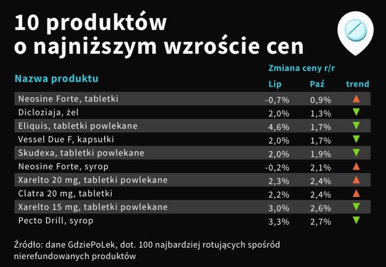 Ceny leków poszły w górę, a Polacy i tak kupują ich więcej. Sprawdź, które leki podrożały najbardziej