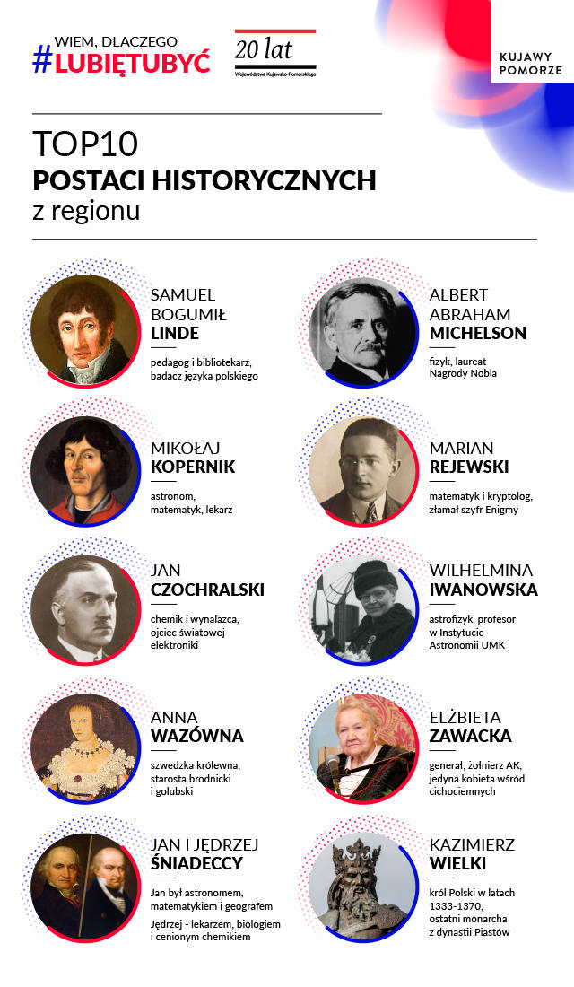 Zobacz #TOP10 postaci historycznych z Kujaw i Pomorza
