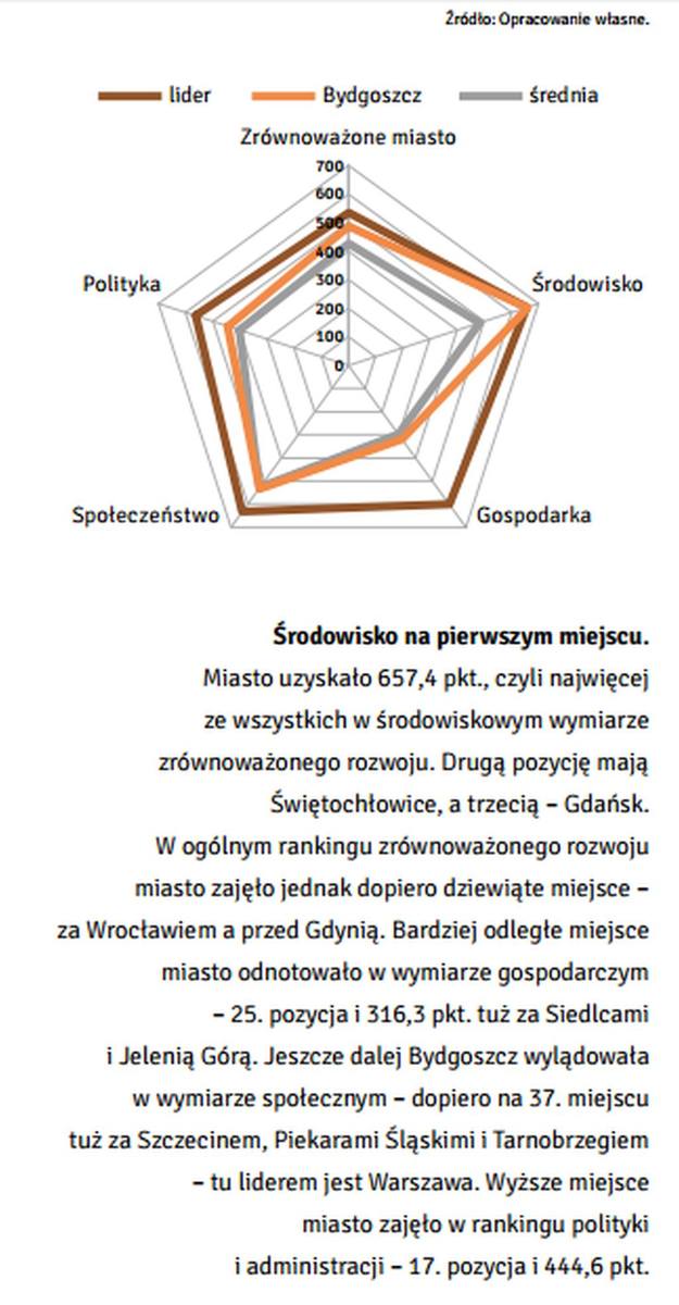Ranking Schumana: 9 Bydgoszcz, 14 Toruń [infografiki]