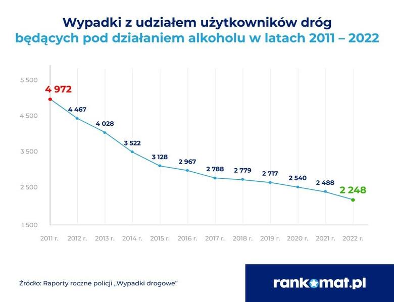 W 2023 roku pijani kierowcy w Polsce spowodowali 1,3 tys. wypadków.
