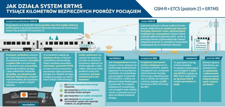 Kolej z łącznością GSM-R. Tysiące kilometrów bezpiecznych podróży pociągiem