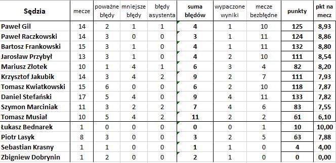 'Bezbłędna tabela', czyli jak wyglądałaby Ekstraklasa bez błędów sędziów (18. kolejka)