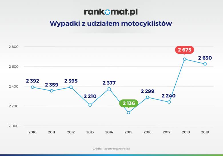 Motocykliści coraz częściej giną na polskich drogach. Główną przyczyną nadmierna prędkość