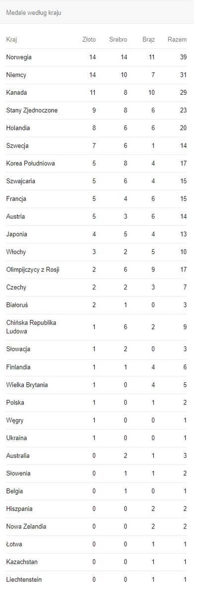 Klasyfikacja medalowa zimowych igrzysk olimpijskich 2018. Kto zdobył najwięcej medali olimpijskich w Pjongczang 2018? [TABELA] [MEDALIŚCI]