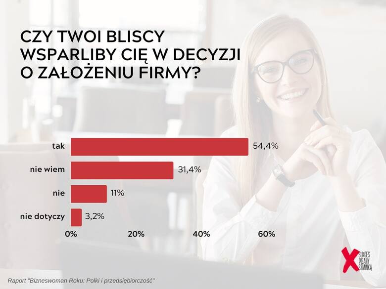 Co siódma polska przedsiębiorczyni rozważa zmianę branży, z czego połowa wybrałaby nową. „Bizneswoman Roku: Polki i przedsiębiorczość