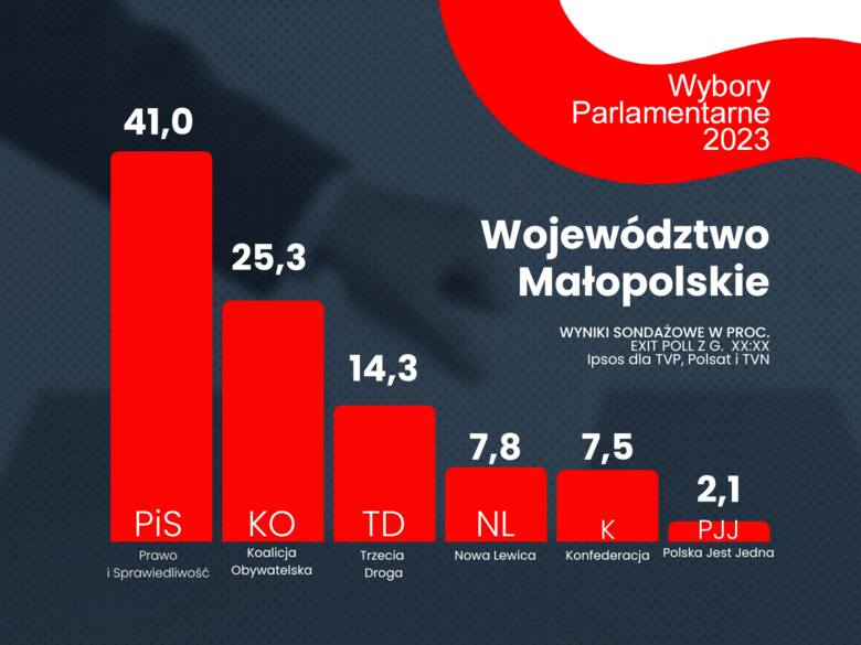 Wybory parlamentarne 2023. Wyniki EXIT POLL. Kto wygrał wybory do Sejmu i Senatu? 