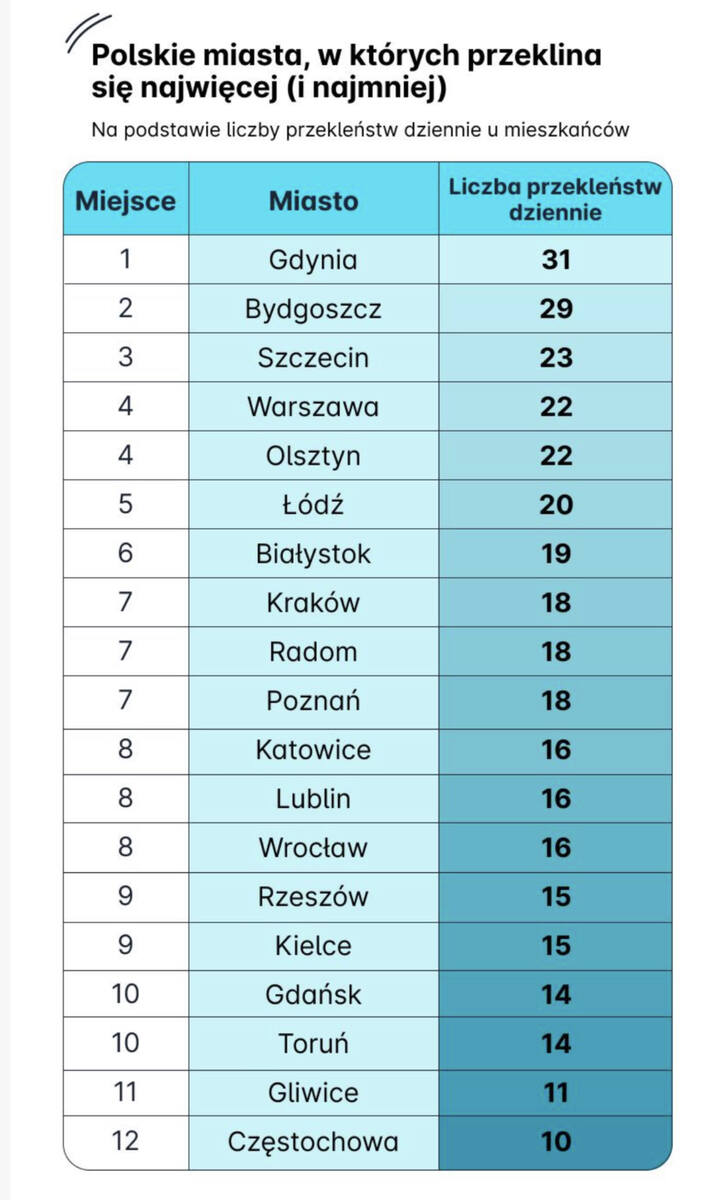 Lublin zajął 8. miejsce w Polsce pod względem... przeklinania. W jakich miastach ***** sypią się najczęściej?