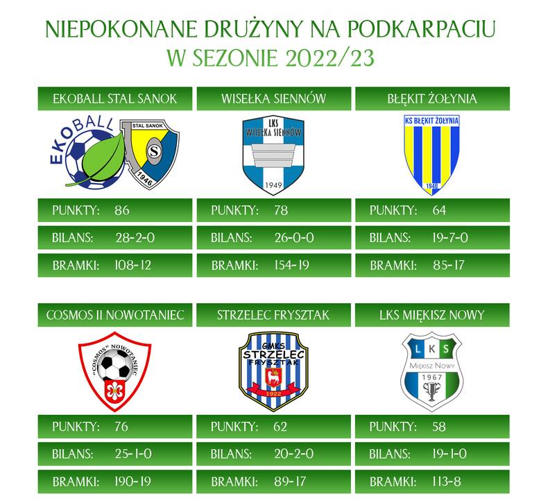 Niepokonane drużyny na Podkarpaciu w sezonie 2022/23