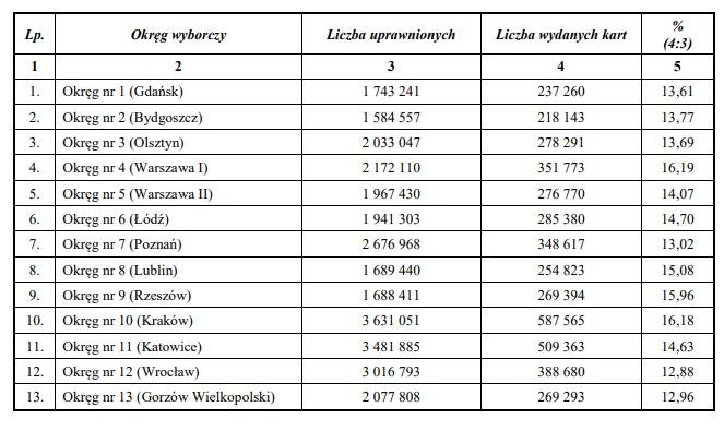 Wybory do Europarlamentu 2019. Wyniki sondażowe Exit Poll sondaż IPSOS. Jak przebiegały wybory w woj. lubuskim?