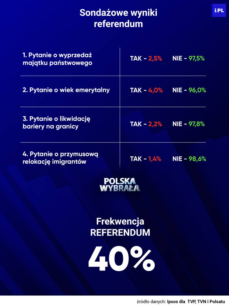 Oto jak Polacy zagłosowali w referendum 15 października na podstawie sondażu exit pool.