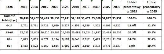 Tabela 1. Liczba ludności Polski w latach 2013 do 2050 w różnych grupach wiekowych