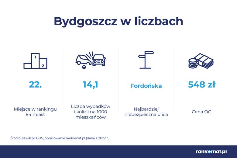 Bydgoszcz 22. na liście najbardziej kolizyjnych i wypadkowych miast. Co przyczyną?